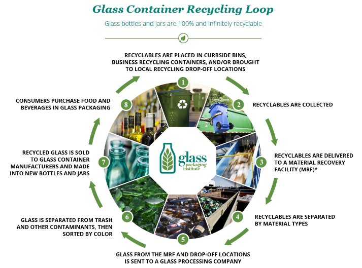 Glass Is 100 Recyclable And Can Be Recycled Endlessly Without Loss In   20220720143040 81938 